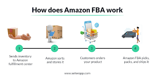 Amazon FBA