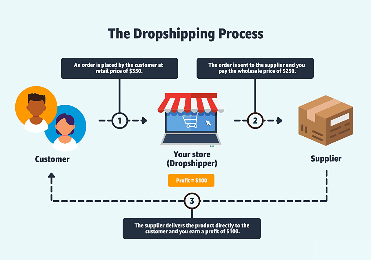 Dropshipping