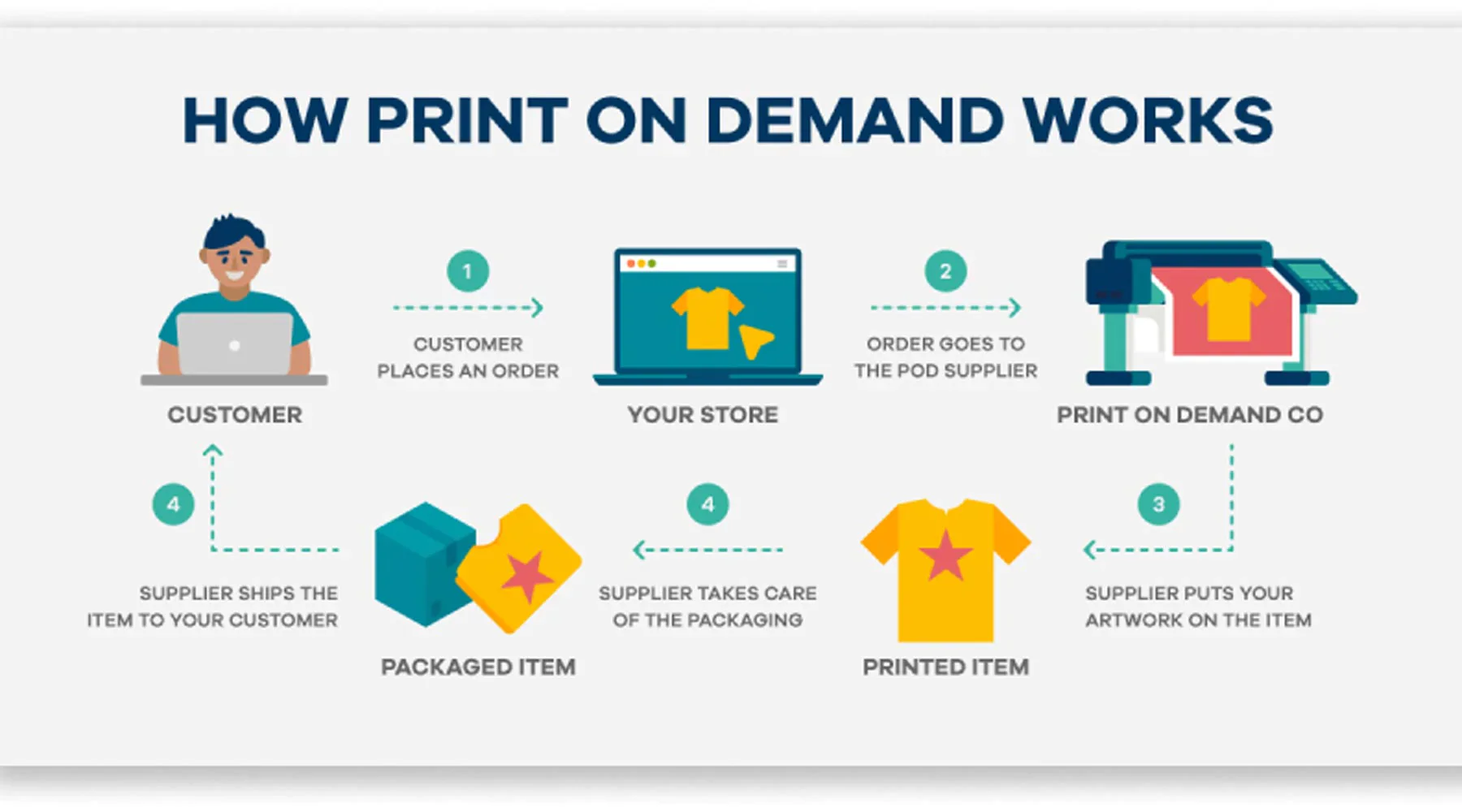 Print on Demand